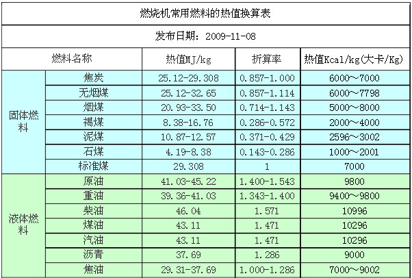 固體與液體燃料熱值