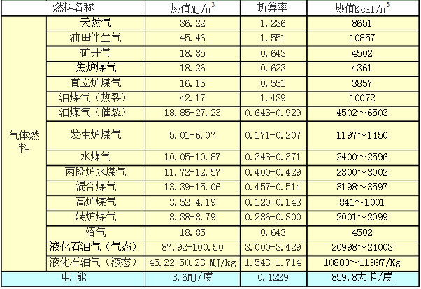 汽體（tǐ）燃料熱值