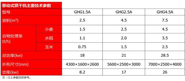 移動糧食烘幹機參（cān）數