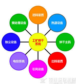 烘（hōng）幹（gàn）係統結構（gòu）說（shuō）明