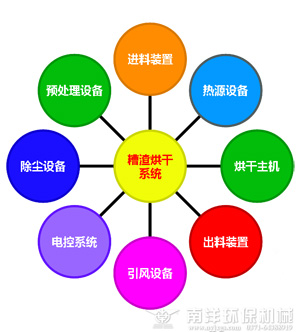 糟渣烘幹係統結構