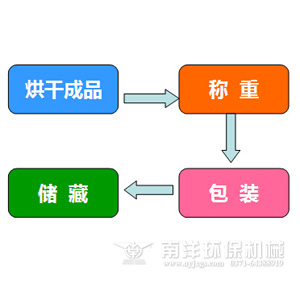 糟渣烘（hōng）幹（gàn）解決方（fāng）案
