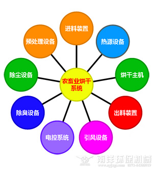 農畜烘（hōng）幹係統結構說明