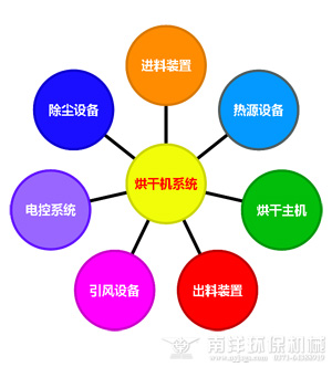 烘幹（gàn）機係統結構圖